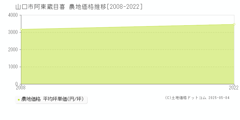 阿東蔵目喜(山口市)の農地価格推移グラフ(坪単価)[2008-2022年]