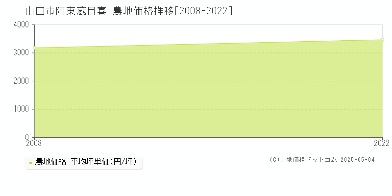 山口市阿東蔵目喜の農地取引価格推移グラフ 