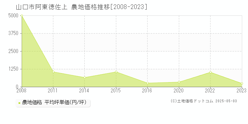 阿東徳佐上(山口市)の農地価格推移グラフ(坪単価)[2008-2023年]