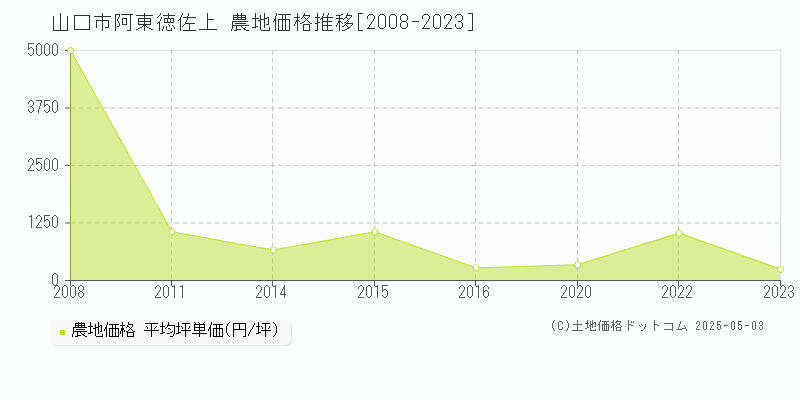 山口市阿東徳佐上の農地価格推移グラフ 