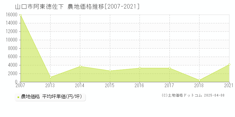 山口市阿東徳佐下の農地価格推移グラフ 