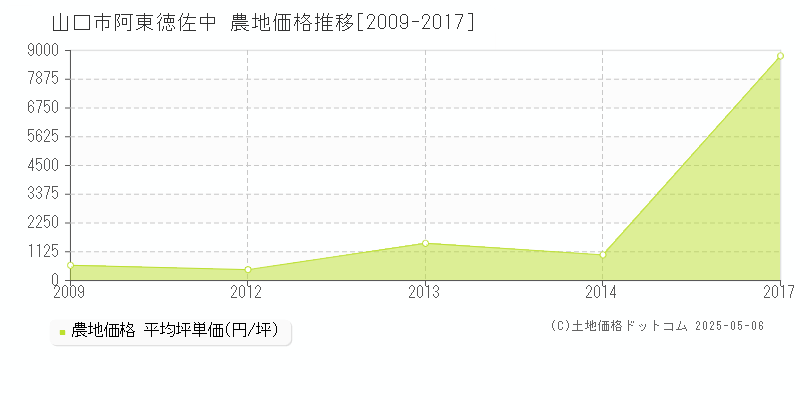 阿東徳佐中(山口市)の農地価格推移グラフ(坪単価)[2009-2017年]