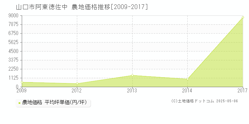 山口市阿東徳佐中の農地価格推移グラフ 