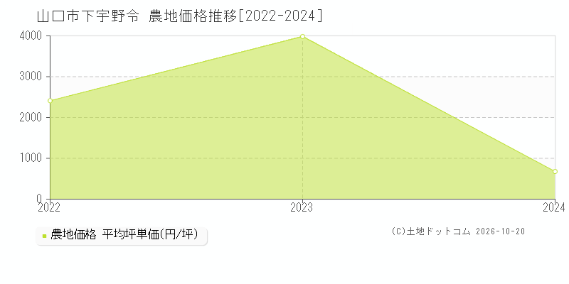 山口県山口市下宇野令の農地価格推移グラフ(坪単価)[2022-2024年]