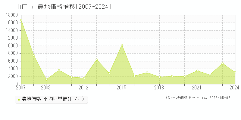 山口市(山口県)の農地価格推移グラフ(坪単価)[2007-2024年]