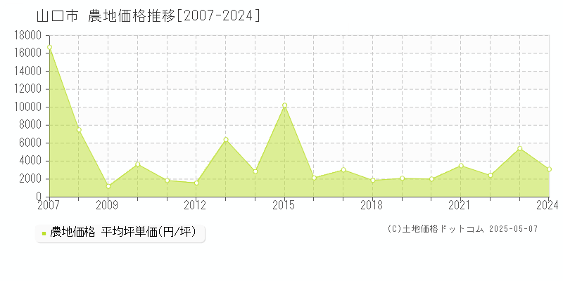 山口市全域の農地価格推移グラフ 