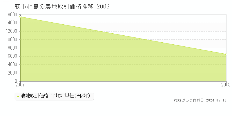 萩市相島の農地価格推移グラフ 