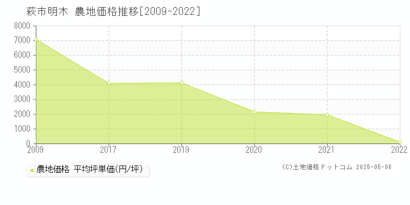 明木(萩市)の農地価格推移グラフ(坪単価)[2009-2022年]