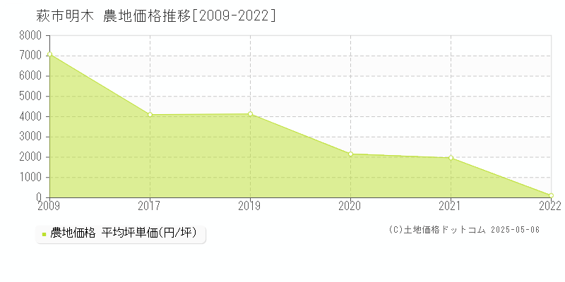 萩市明木の農地価格推移グラフ 