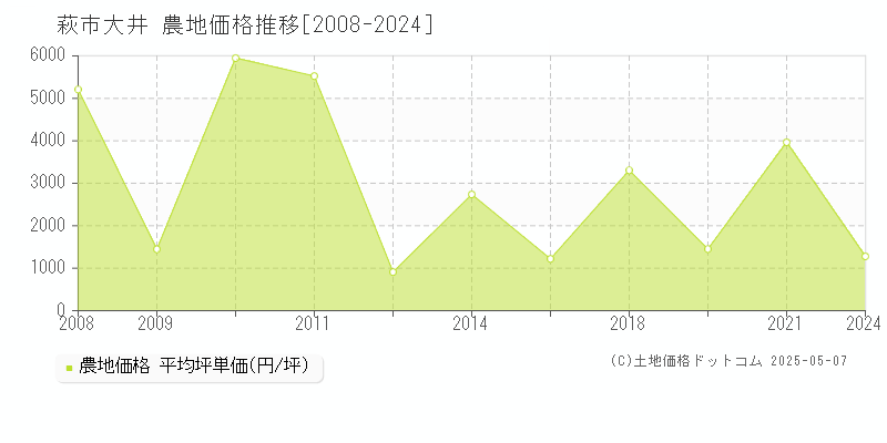 大井(萩市)の農地価格推移グラフ(坪単価)[2008-2024年]