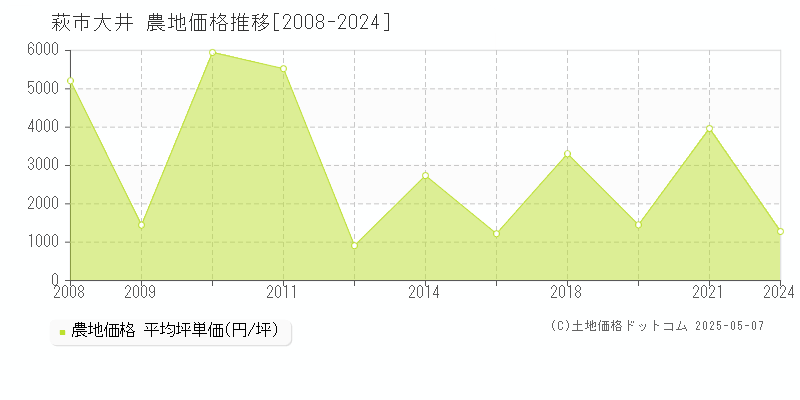 萩市大井の農地価格推移グラフ 