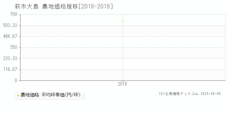 萩市大島の農地価格推移グラフ 