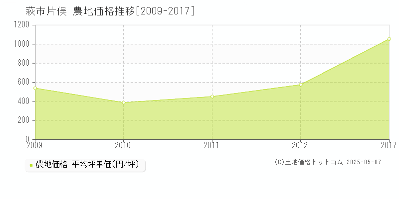片俣(萩市)の農地価格推移グラフ(坪単価)[2009-2017年]