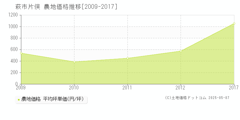 萩市片俣の農地価格推移グラフ 