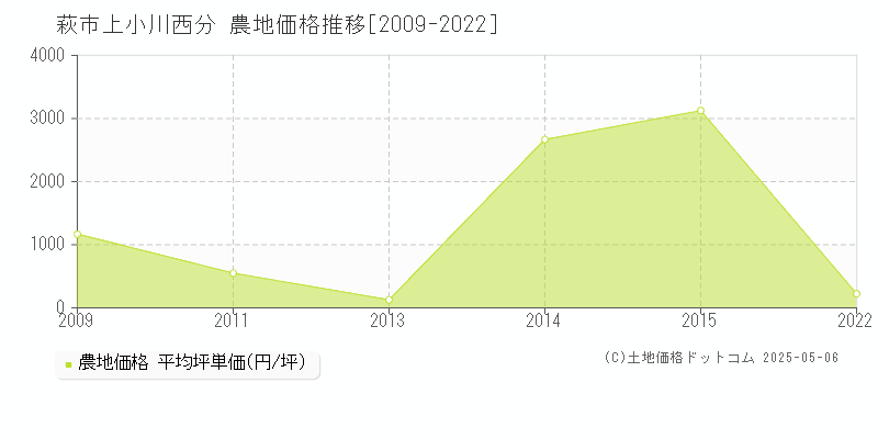 上小川西分(萩市)の農地価格推移グラフ(坪単価)[2009-2022年]