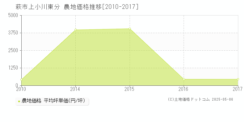 上小川東分(萩市)の農地価格推移グラフ(坪単価)[2010-2017年]