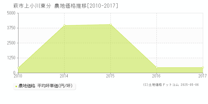 萩市上小川東分の農地価格推移グラフ 