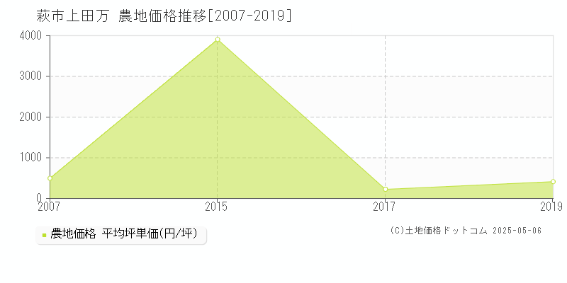 萩市上田万の農地価格推移グラフ 