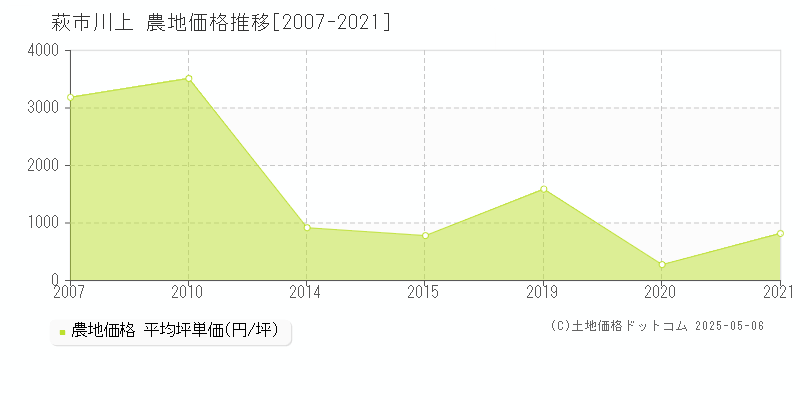 萩市川上の農地価格推移グラフ 