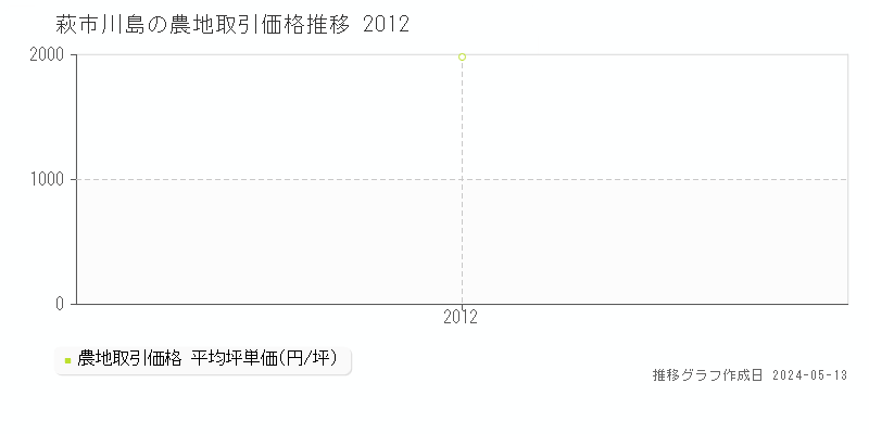 萩市川島の農地価格推移グラフ 