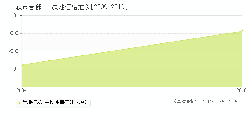 吉部上(萩市)の農地価格推移グラフ(坪単価)[2009-2010年]