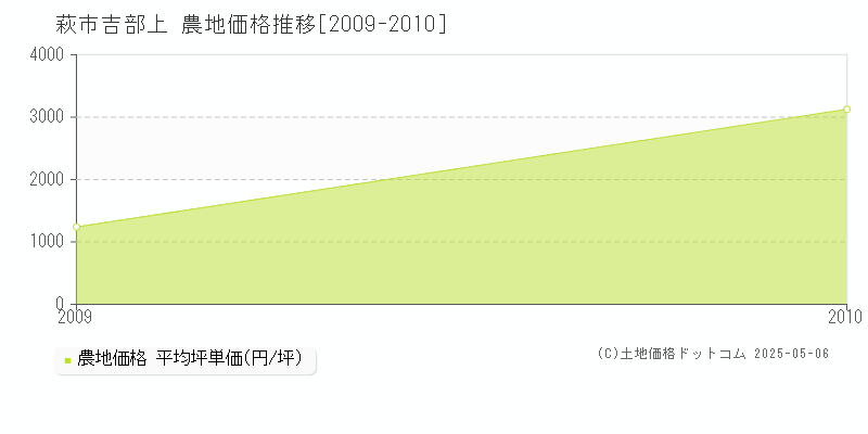 萩市吉部上の農地価格推移グラフ 