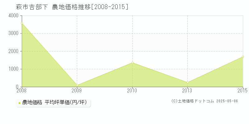吉部下(萩市)の農地価格推移グラフ(坪単価)[2008-2015年]