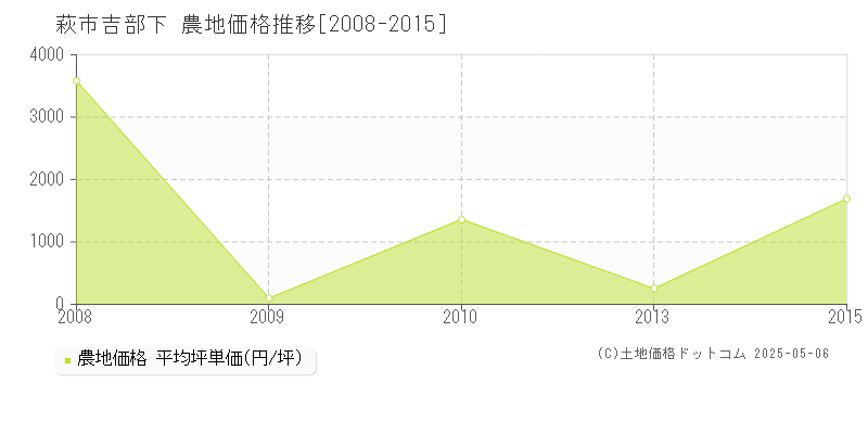 萩市吉部下の農地価格推移グラフ 