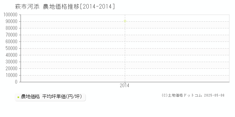 河添(萩市)の農地価格推移グラフ(坪単価)[2014-2014年]