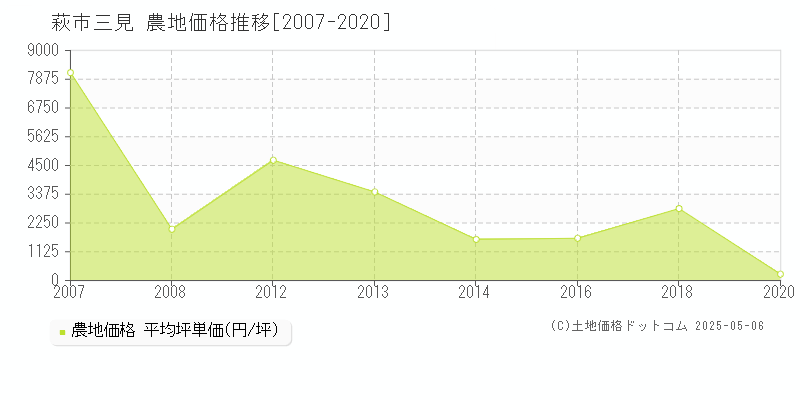 三見(萩市)の農地価格推移グラフ(坪単価)[2007-2020年]