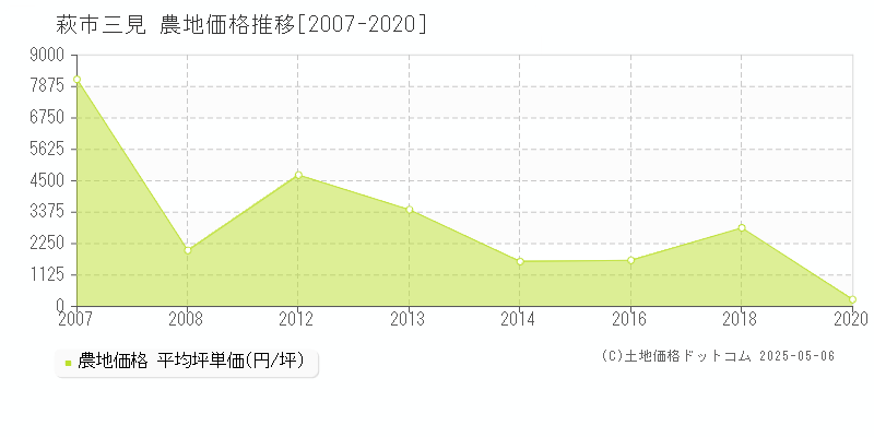 萩市三見の農地価格推移グラフ 