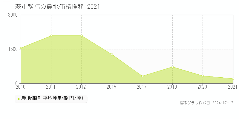 萩市紫福の農地価格推移グラフ 