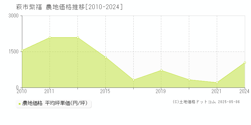紫福(萩市)の農地価格推移グラフ(坪単価)[2010-2024年]