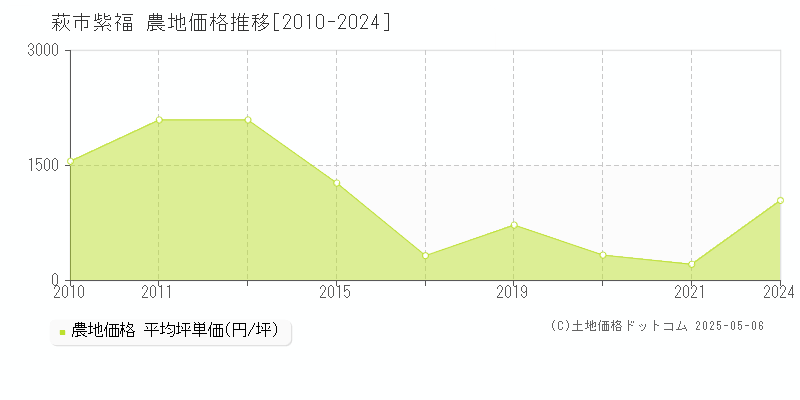 萩市紫福の農地価格推移グラフ 