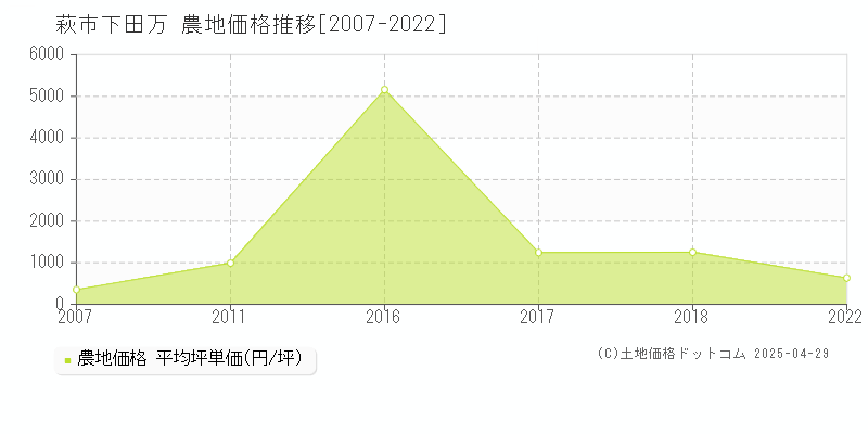 萩市下田万の農地価格推移グラフ 