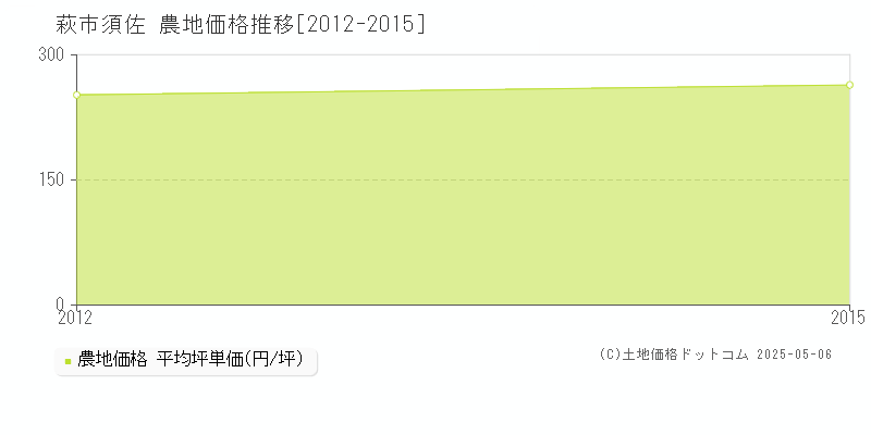 須佐(萩市)の農地価格推移グラフ(坪単価)[2012-2015年]