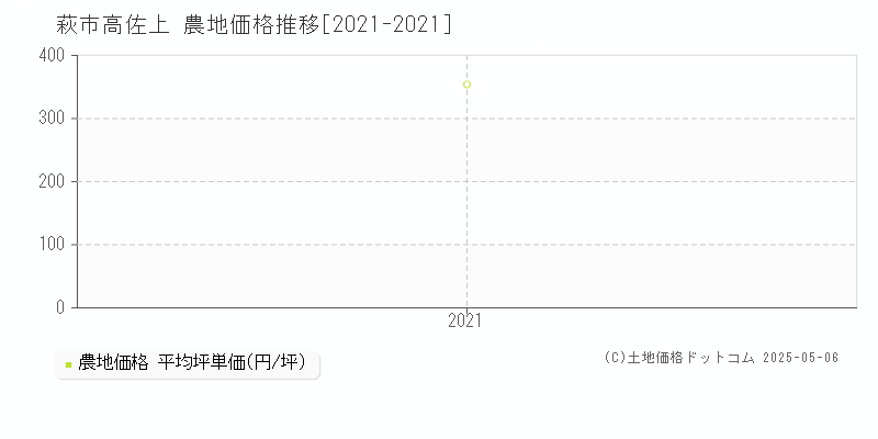 高佐上(萩市)の農地価格推移グラフ(坪単価)[2021-2021年]