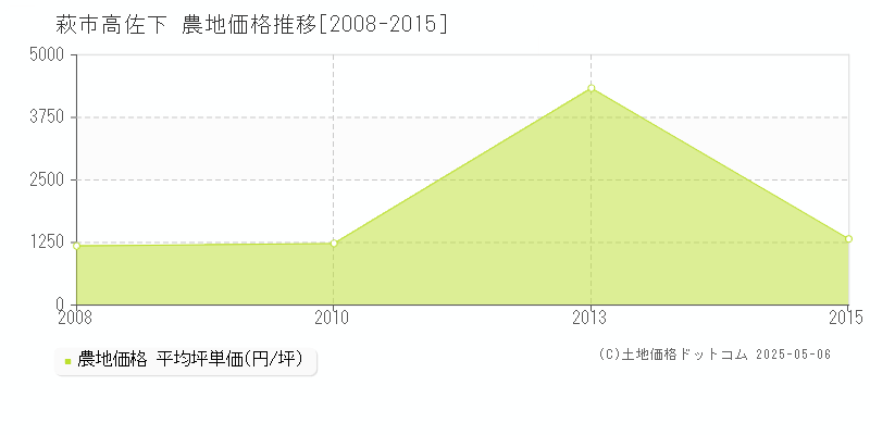 高佐下(萩市)の農地価格推移グラフ(坪単価)[2008-2015年]