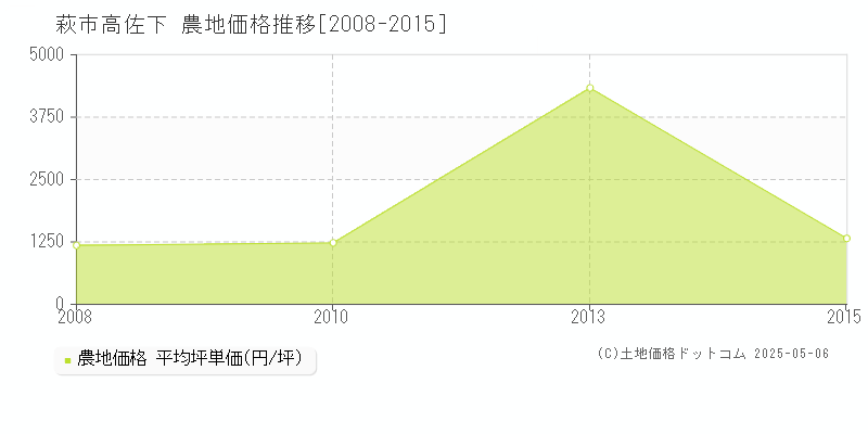 萩市高佐下の農地価格推移グラフ 