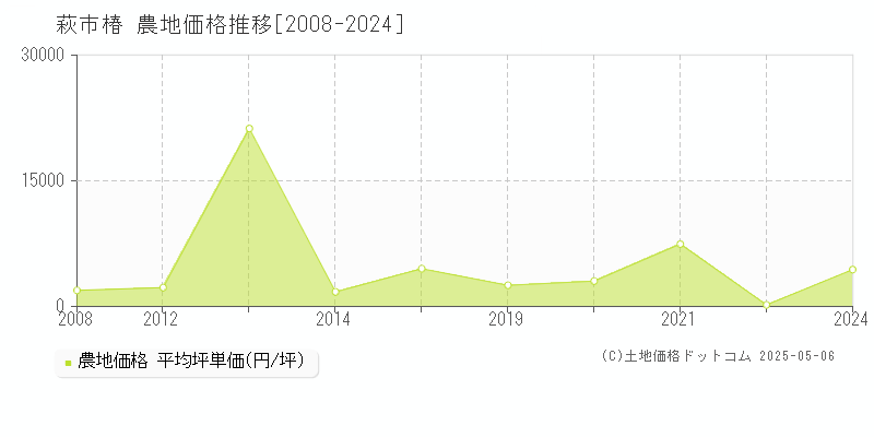 椿(萩市)の農地価格推移グラフ(坪単価)[2008-2024年]