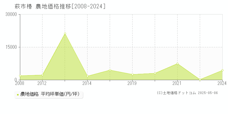 萩市椿の農地価格推移グラフ 