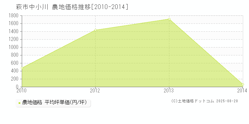 中小川(萩市)の農地価格推移グラフ(坪単価)[2010-2014年]