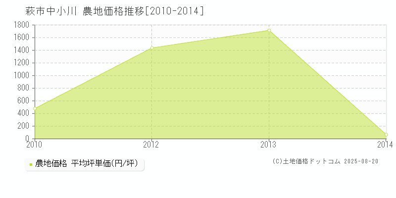 萩市中小川の農地価格推移グラフ 