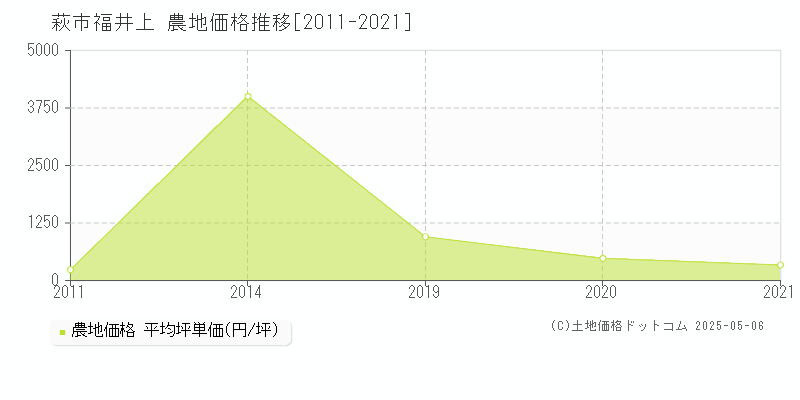 福井上(萩市)の農地価格推移グラフ(坪単価)[2011-2021年]
