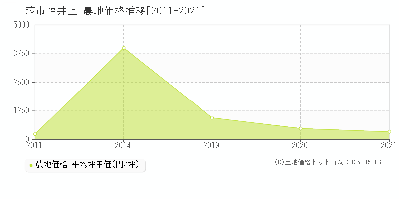 萩市福井上の農地価格推移グラフ 