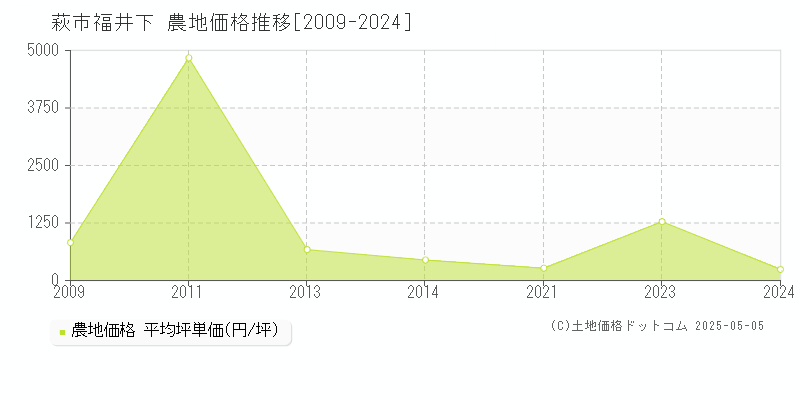 福井下(萩市)の農地価格推移グラフ(坪単価)[2009-2024年]