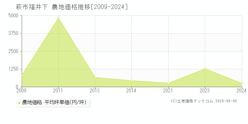 萩市福井下の農地価格推移グラフ 