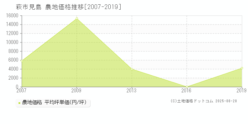 見島(萩市)の農地価格推移グラフ(坪単価)[2007-2019年]