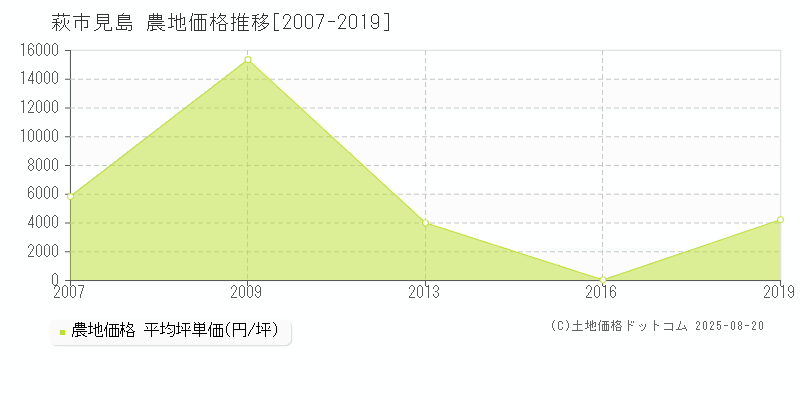 萩市見島の農地価格推移グラフ 