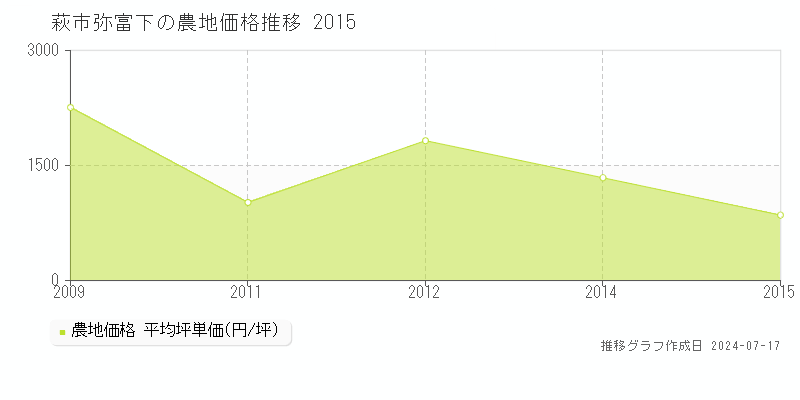 萩市弥富下の農地価格推移グラフ 